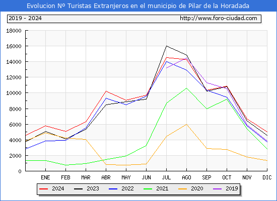 Evolucin Numero de turistas de origen Extranjero en el Municipio de Pilar de la Horadada hasta Diciembre del 2024.