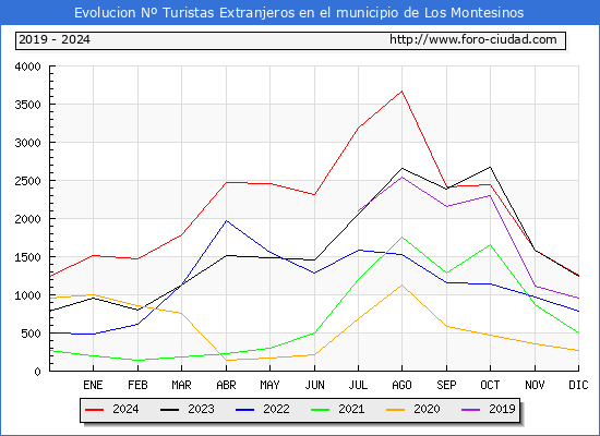 Evolucin Numero de turistas de origen Extranjero en el Municipio de Los Montesinos hasta Diciembre del 2024.
