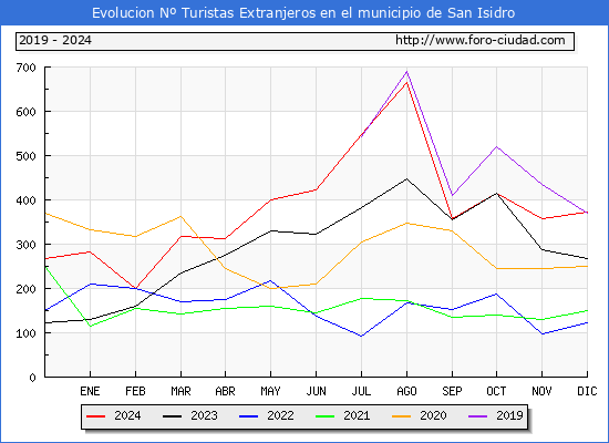 Evolucin Numero de turistas de origen Extranjero en el Municipio de San Isidro hasta Diciembre del 2024.