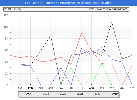 Evolucin Numero de turistas de origen Extranjero en el Municipio de Abla hasta Diciembre del 2024.