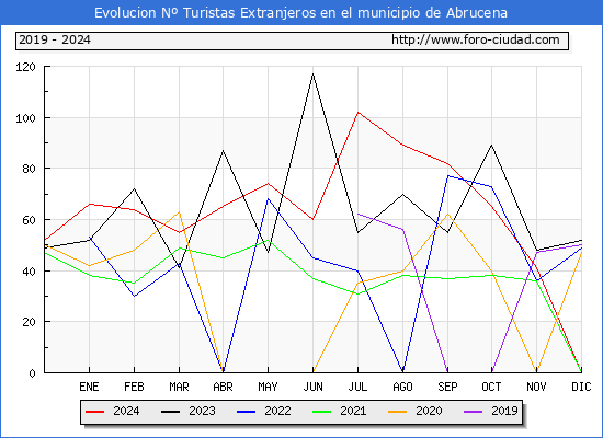Evolucin Numero de turistas de origen Extranjero en el Municipio de Abrucena hasta Diciembre del 2024.