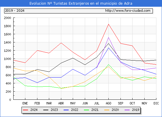 Evolucin Numero de turistas de origen Extranjero en el Municipio de Adra hasta Diciembre del 2024.
