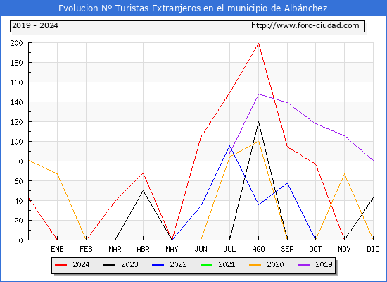 Evolucin Numero de turistas de origen Extranjero en el Municipio de Albnchez hasta Diciembre del 2024.