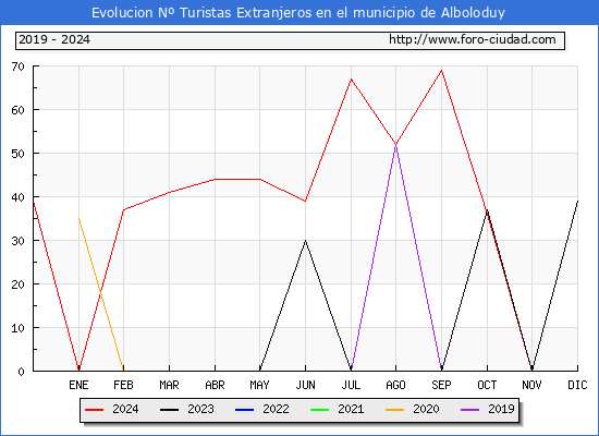 Evolucin Numero de turistas de origen Extranjero en el Municipio de Alboloduy hasta Diciembre del 2024.