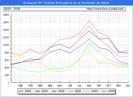 Evolucin Numero de turistas de origen Extranjero en el Municipio de Albox hasta Diciembre del 2024.