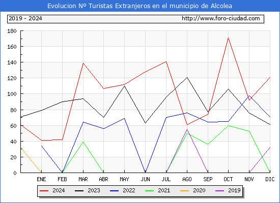 Evolucin Numero de turistas de origen Extranjero en el Municipio de Alcolea hasta Diciembre del 2024.