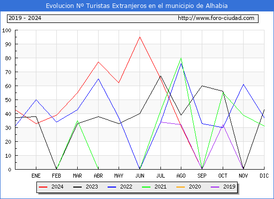 Evolucin Numero de turistas de origen Extranjero en el Municipio de Alhabia hasta Diciembre del 2024.