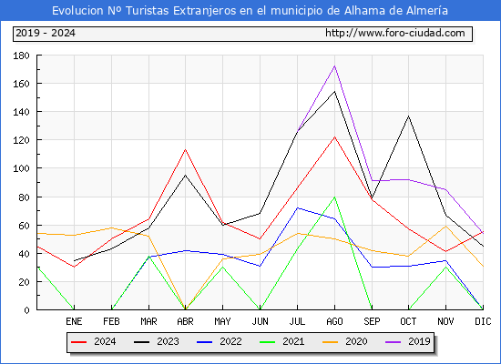 Evolucin Numero de turistas de origen Extranjero en el Municipio de Alhama de Almera hasta Diciembre del 2024.