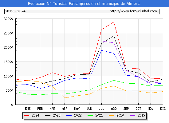 Evolucin Numero de turistas de origen Extranjero en el Municipio de Almera hasta Diciembre del 2024.