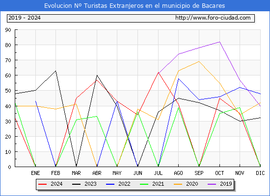 Evolucin Numero de turistas de origen Extranjero en el Municipio de Bacares hasta Diciembre del 2024.