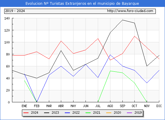 Evolucin Numero de turistas de origen Extranjero en el Municipio de Bayarque hasta Diciembre del 2024.