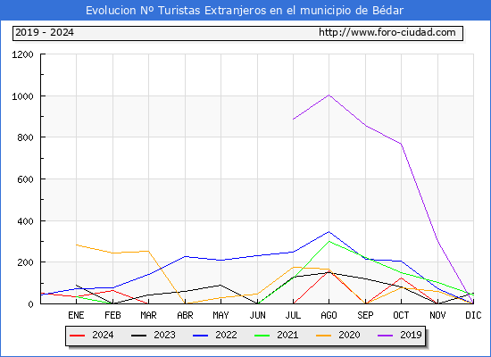 Evolucin Numero de turistas de origen Extranjero en el Municipio de Bdar hasta Diciembre del 2024.