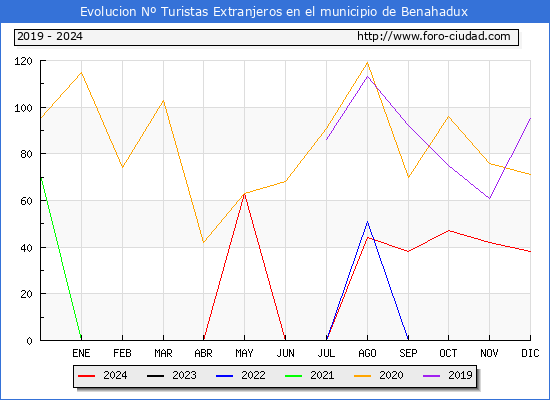 Evolucin Numero de turistas de origen Extranjero en el Municipio de Benahadux hasta Diciembre del 2024.