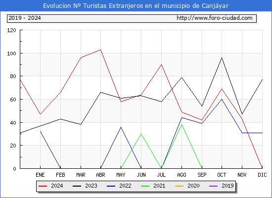 Evolucin Numero de turistas de origen Extranjero en el Municipio de Canjyar hasta Diciembre del 2024.