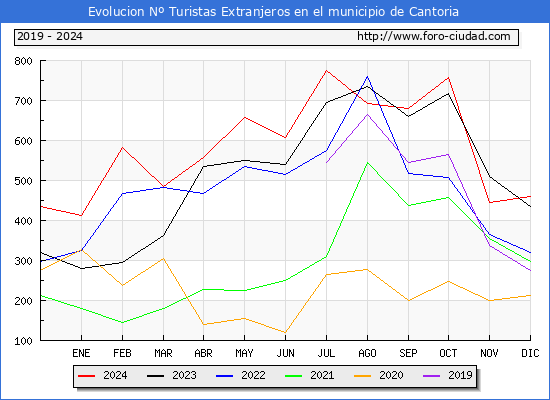 Evolucin Numero de turistas de origen Extranjero en el Municipio de Cantoria hasta Diciembre del 2024.