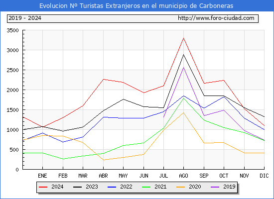 Evolucin Numero de turistas de origen Extranjero en el Municipio de Carboneras hasta Diciembre del 2024.