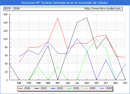 Evolucin Numero de turistas de origen Extranjero en el Municipio de Cbdar hasta Diciembre del 2024.