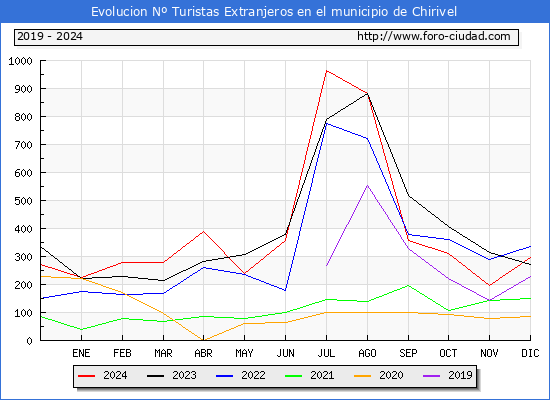 Evolucin Numero de turistas de origen Extranjero en el Municipio de Chirivel hasta Diciembre del 2024.