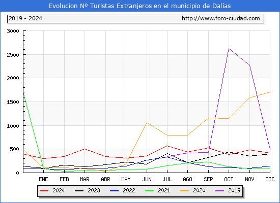 Evolucin Numero de turistas de origen Extranjero en el Municipio de Dalas hasta Diciembre del 2024.
