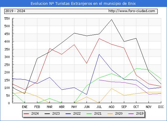 Evolucin Numero de turistas de origen Extranjero en el Municipio de Enix hasta Diciembre del 2024.