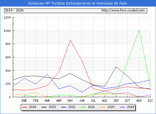 Evolucin Numero de turistas de origen Extranjero en el Municipio de Felix hasta Diciembre del 2024.