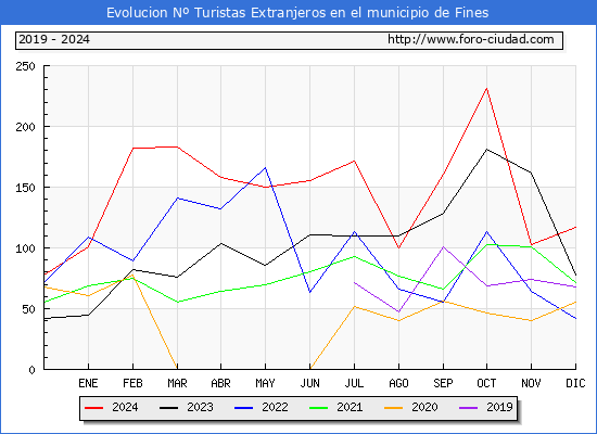 Evolucin Numero de turistas de origen Extranjero en el Municipio de Fines hasta Diciembre del 2024.