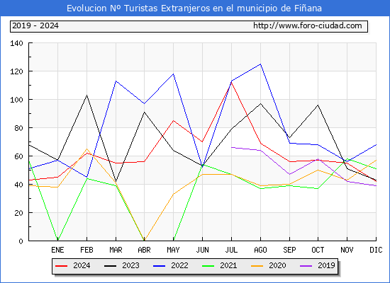 Evolucin Numero de turistas de origen Extranjero en el Municipio de Fiana hasta Diciembre del 2024.