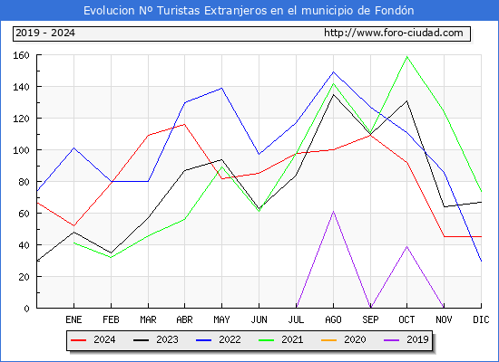 Evolucin Numero de turistas de origen Extranjero en el Municipio de Fondn hasta Diciembre del 2024.