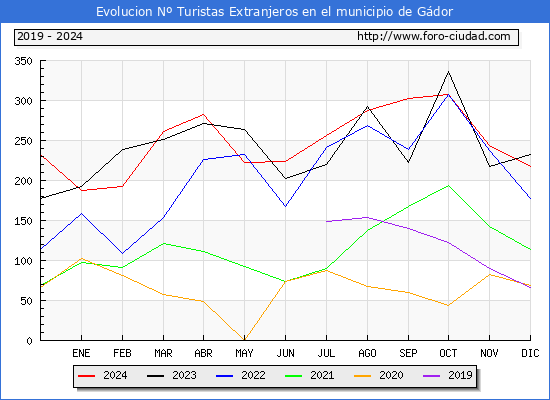 Evolucin Numero de turistas de origen Extranjero en el Municipio de Gdor hasta Diciembre del 2024.