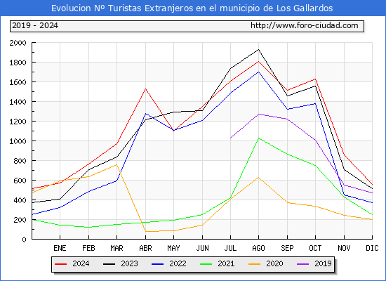 Evolucin Numero de turistas de origen Extranjero en el Municipio de Los Gallardos hasta Diciembre del 2024.