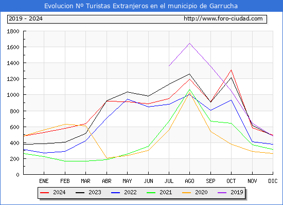 Evolucin Numero de turistas de origen Extranjero en el Municipio de Garrucha hasta Diciembre del 2024.