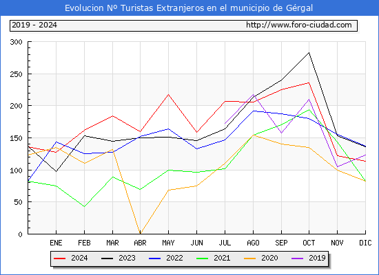 Evolucin Numero de turistas de origen Extranjero en el Municipio de Grgal hasta Diciembre del 2024.