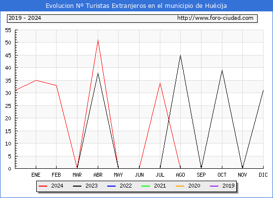 Evolucin Numero de turistas de origen Extranjero en el Municipio de Hucija hasta Diciembre del 2024.