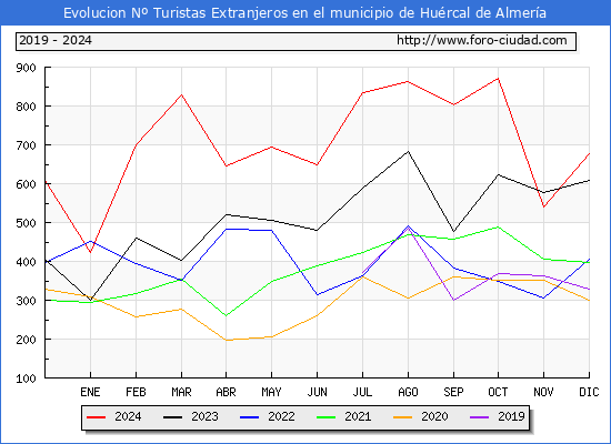 Evolucin Numero de turistas de origen Extranjero en el Municipio de Hurcal de Almera hasta Diciembre del 2024.