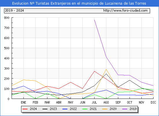 Evolucin Numero de turistas de origen Extranjero en el Municipio de Lucainena de las Torres hasta Diciembre del 2024.