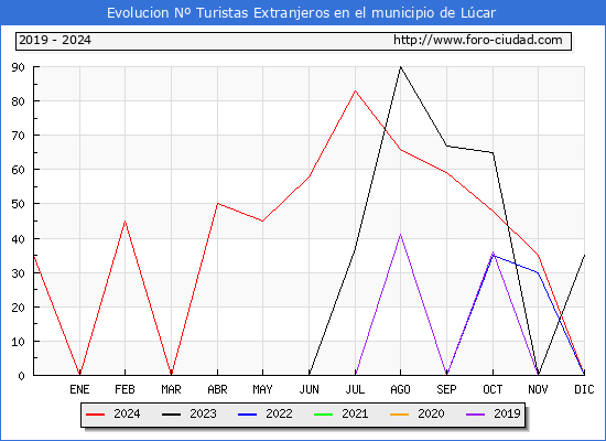 Evolucin Numero de turistas de origen Extranjero en el Municipio de Lcar hasta Diciembre del 2024.
