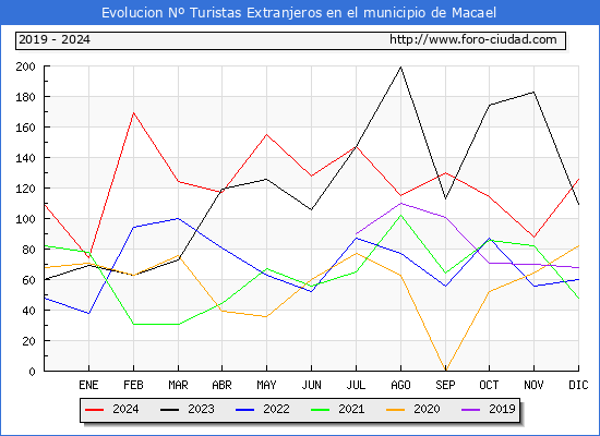 Evolucin Numero de turistas de origen Extranjero en el Municipio de Macael hasta Diciembre del 2024.