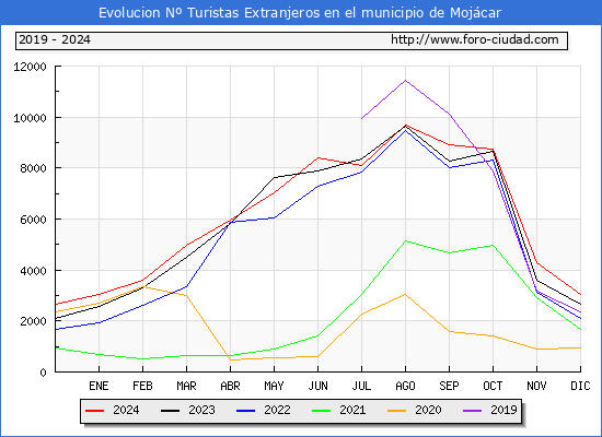 Evolucin Numero de turistas de origen Extranjero en el Municipio de Mojcar hasta Diciembre del 2024.