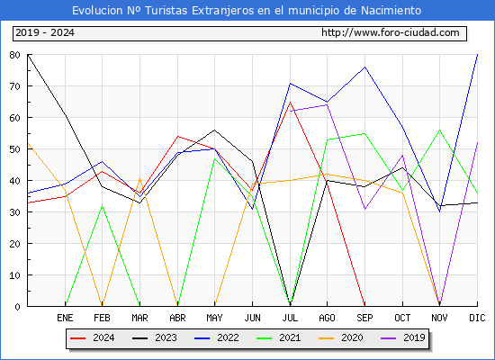 Evolucin Numero de turistas de origen Extranjero en el Municipio de Nacimiento hasta Diciembre del 2024.