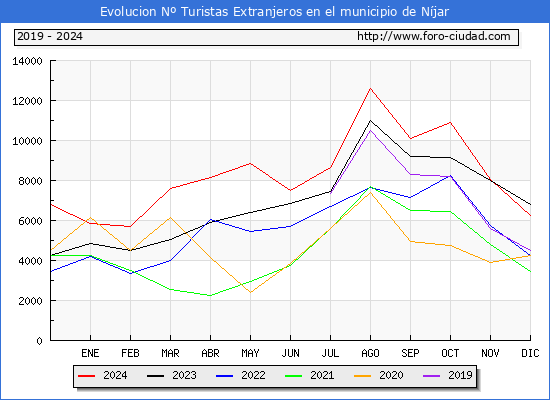 Evolucin Numero de turistas de origen Extranjero en el Municipio de Njar hasta Diciembre del 2024.