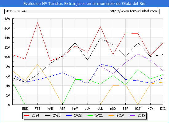 Evolucin Numero de turistas de origen Extranjero en el Municipio de Olula del Ro hasta Diciembre del 2024.