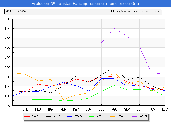 Evolucin Numero de turistas de origen Extranjero en el Municipio de Oria hasta Diciembre del 2024.