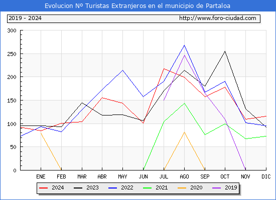 Evolucin Numero de turistas de origen Extranjero en el Municipio de Partaloa hasta Diciembre del 2024.