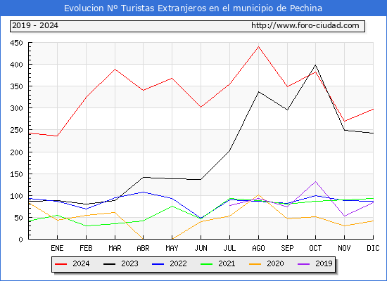 Evolucin Numero de turistas de origen Extranjero en el Municipio de Pechina hasta Diciembre del 2024.