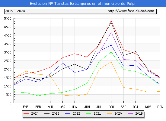 Evolucin Numero de turistas de origen Extranjero en el Municipio de Pulp hasta Diciembre del 2024.