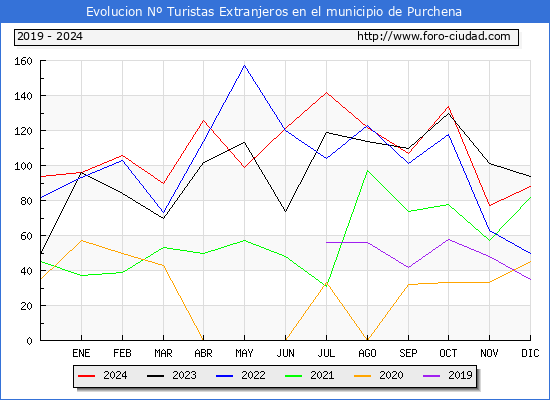 Evolucin Numero de turistas de origen Extranjero en el Municipio de Purchena hasta Diciembre del 2024.