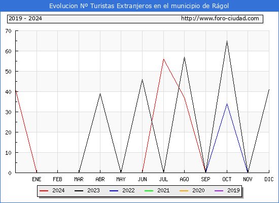 Evolucin Numero de turistas de origen Extranjero en el Municipio de Rgol hasta Diciembre del 2024.