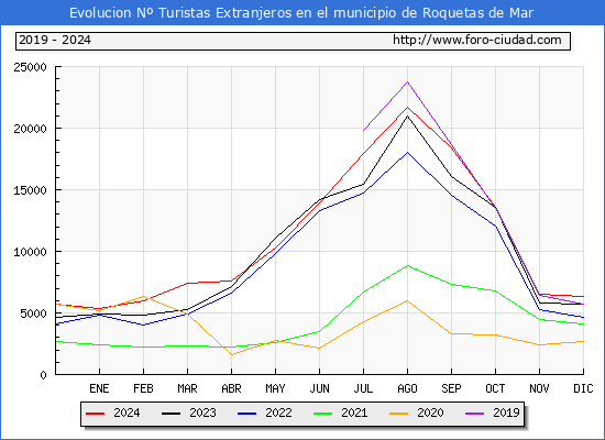 Evolucin Numero de turistas de origen Extranjero en el Municipio de Roquetas de Mar hasta Diciembre del 2024.
