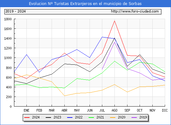 Evolucin Numero de turistas de origen Extranjero en el Municipio de Sorbas hasta Diciembre del 2024.