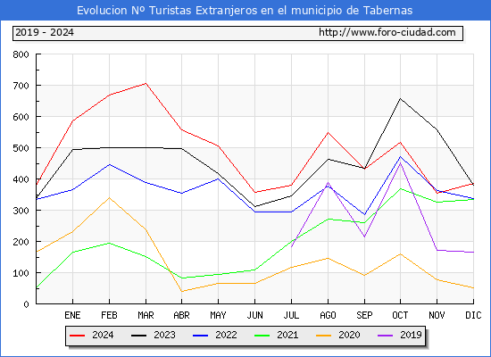 Evolucin Numero de turistas de origen Extranjero en el Municipio de Tabernas hasta Diciembre del 2024.